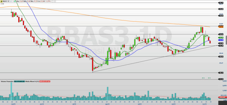 Resultados do 3T25 redefinem perspectivas dos bancos BBAS3, BBDC4 e ITUB4