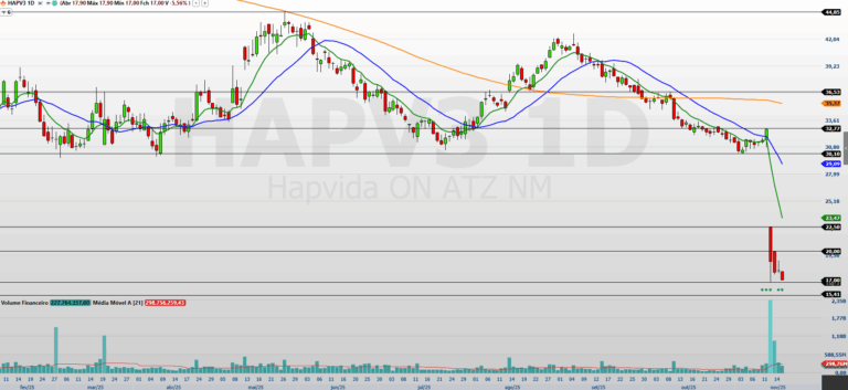 Hapvida (HAPV3) enfrenta forte queda: há possibilidade de recuperação?