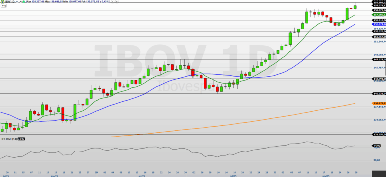 Ibovespa atinge novos recordes, Nasdaq se recupera e Bitcoin em baixa