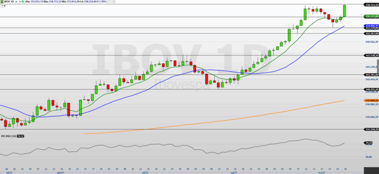 Ibovespa alcança 158 mil pontos e mira novo recorde em 2025