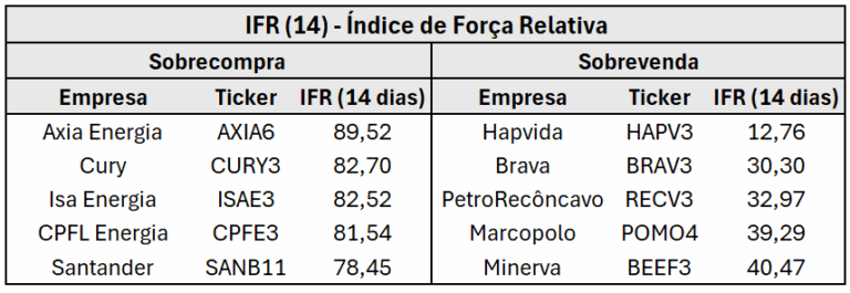 Axia Energia e Hapvida: análise das oscilações de mercado