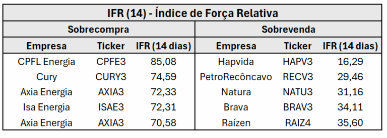 CPFL Energia apresenta forte alta enquanto Hapvida enfrenta queda acentuada