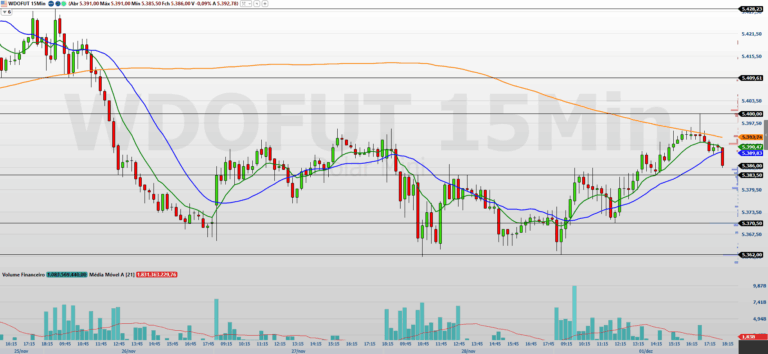Minidólar (WDOF26) em alta: análise do fluxo local e dados de emprego dos EUA