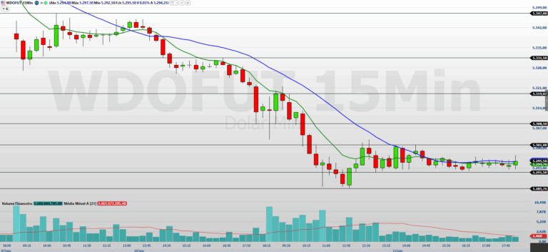 Minidólar (WDOZ25) em baixa: traders reagem a acordos nos EUA e dados econômicos