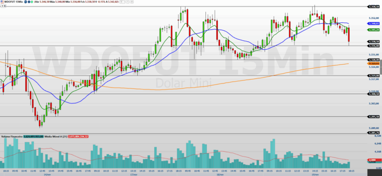 Minidólar (WDOZ25): incertezas marcam o mercado com dados dos EUA