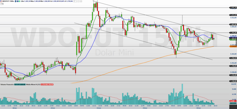 Minidólar (WDOZ25) apresenta quedas enquanto investidores aguardam dados dos EUA