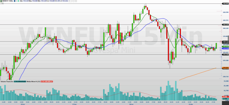 Mini-índice (WINZ25) apresenta queda em meio a fatores globais e internos