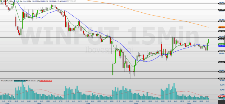 Mini-índice WINZ25 registra alta e aguarda novos dados econômicos