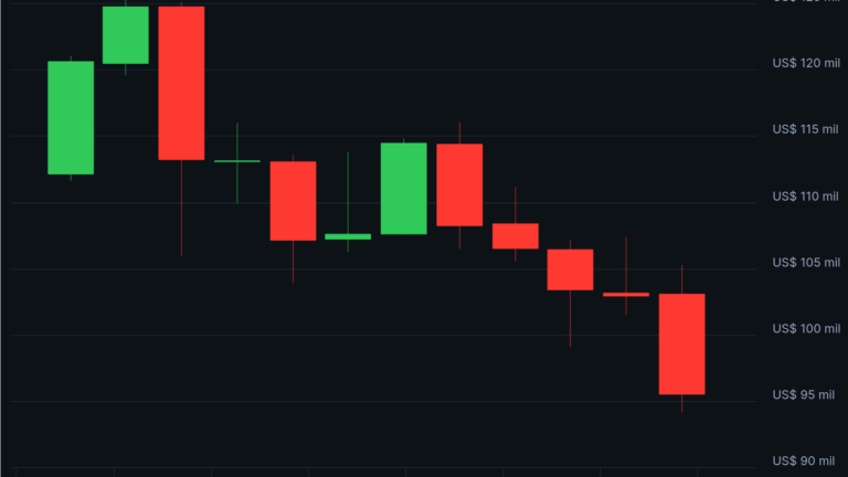 Criptomoedas enfrentam forte queda com Bitcoin liderando a desvalorização