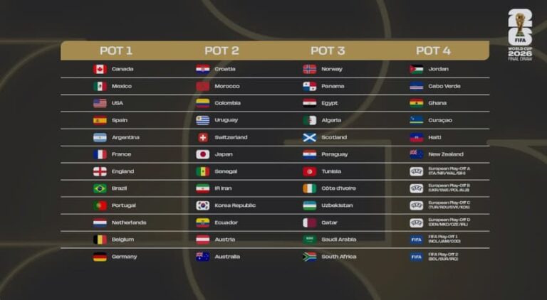 Distribuição dos potes do sorteio da Copa do Mundo é confirmada pela Fifa