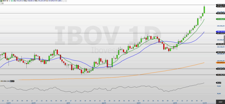 Ibovespa mira 160 mil pontos e mantém tendência de alta