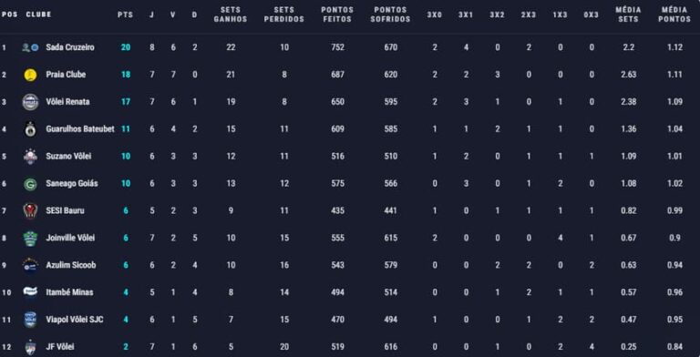 Vôlei Renata conquista quarta vitória consecutiva sobre o Bauru na Superliga