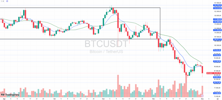 Bitcoin (BTC) enfrenta pior desempenho mensal desde 2021