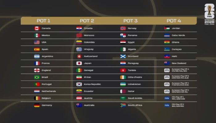 Veja distribuição do potes do sorteio da Copa do Mundo